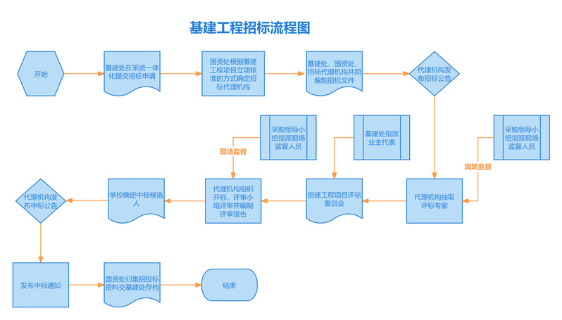 基建工程招标流程图